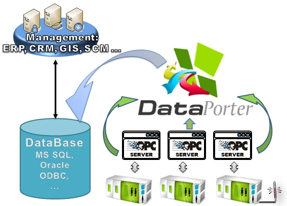 Default Configuration Of Dataporter For Storing Into The Database